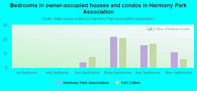 Bedrooms in owner-occupied houses and condos in Harmony Park Association