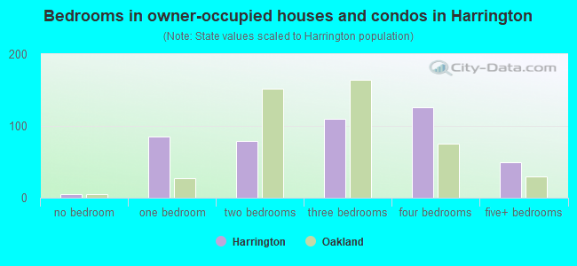 Bedrooms in owner-occupied houses and condos in Harrington