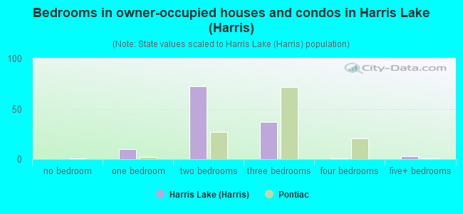 Bedrooms in owner-occupied houses and condos in Harris Lake (Harris)