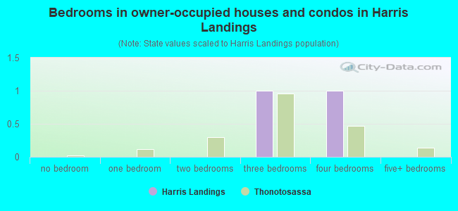 Bedrooms in owner-occupied houses and condos in Harris Landings