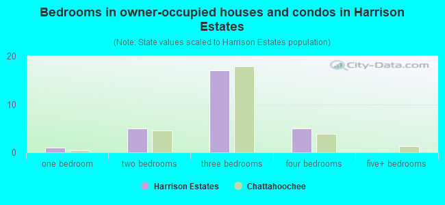 Bedrooms in owner-occupied houses and condos in Harrison Estates