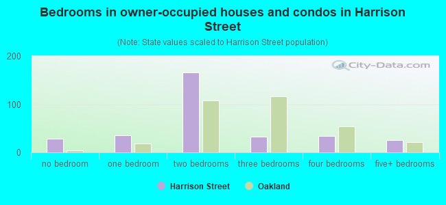 Bedrooms in owner-occupied houses and condos in Harrison Street