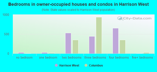Bedrooms in owner-occupied houses and condos in Harrison West