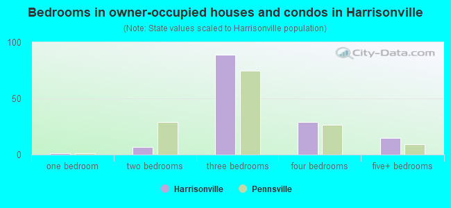 Bedrooms in owner-occupied houses and condos in Harrisonville