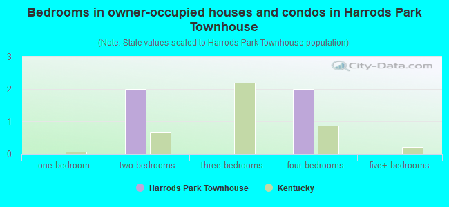 Bedrooms in owner-occupied houses and condos in Harrods Park Townhouse