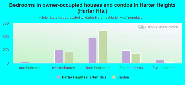 Bedrooms in owner-occupied houses and condos in Harter Heights (Harter Hts.)