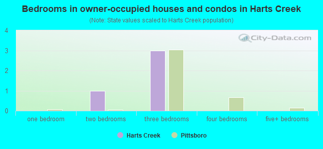 Bedrooms in owner-occupied houses and condos in Harts Creek