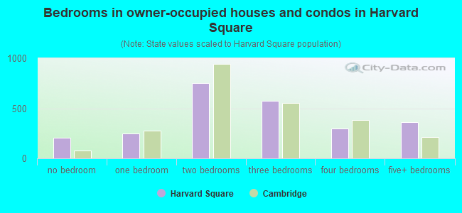 Bedrooms in owner-occupied houses and condos in Harvard Square