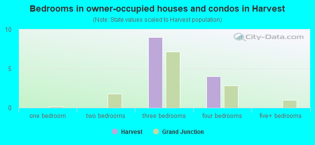 Bedrooms in owner-occupied houses and condos in Harvest