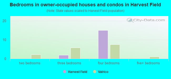 Bedrooms in owner-occupied houses and condos in Harvest Field