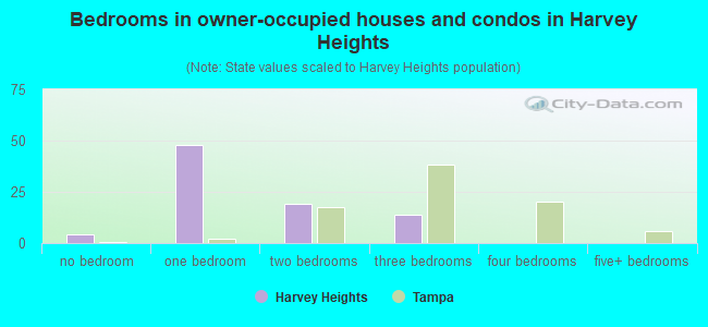 Bedrooms in owner-occupied houses and condos in Harvey Heights