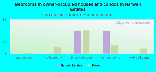 Bedrooms in owner-occupied houses and condos in Harwell Estates