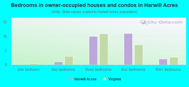 Bedrooms in owner-occupied houses and condos in Harwill Acres