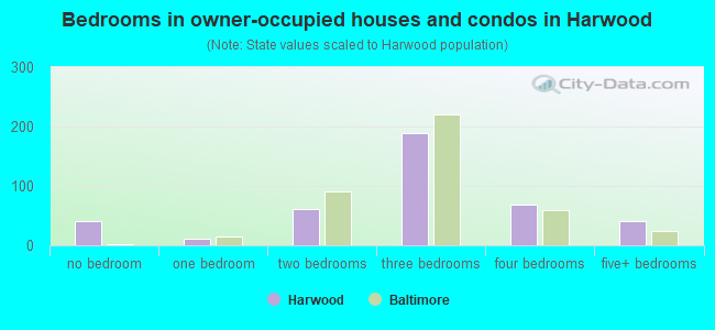 Bedrooms in owner-occupied houses and condos in Harwood