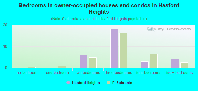 Bedrooms in owner-occupied houses and condos in Hasford Heights