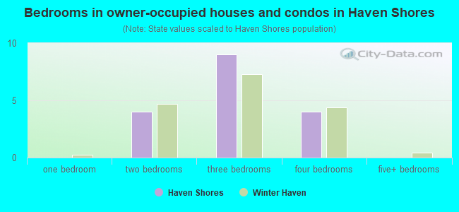 Bedrooms in owner-occupied houses and condos in Haven Shores
