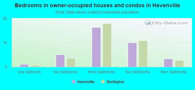 Bedrooms in owner-occupied houses and condos in Havenville