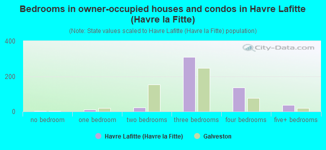 Bedrooms in owner-occupied houses and condos in Havre Lafitte (Havre la Fitte)