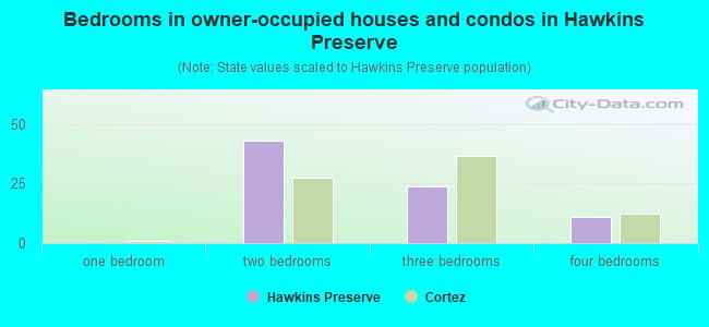 Bedrooms in owner-occupied houses and condos in Hawkins Preserve
