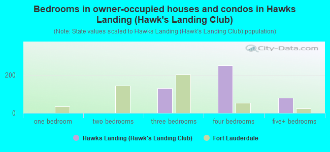 Bedrooms in owner-occupied houses and condos in Hawks Landing (Hawk's Landing Club)
