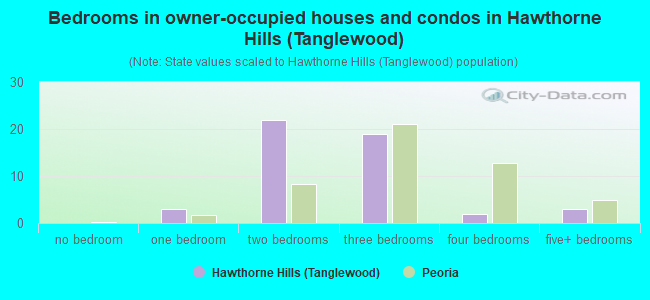 Bedrooms in owner-occupied houses and condos in Hawthorne Hills (Tanglewood)
