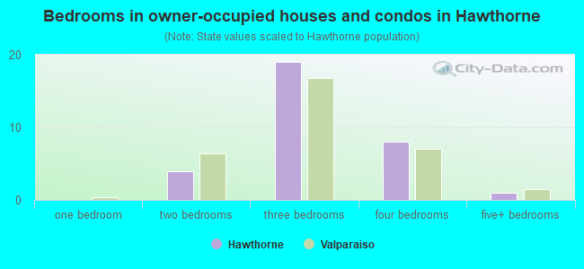 Bedrooms in owner-occupied houses and condos in Hawthorne