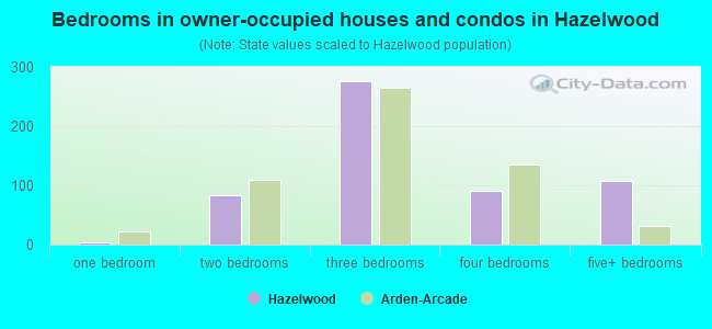 Bedrooms in owner-occupied houses and condos in Hazelwood