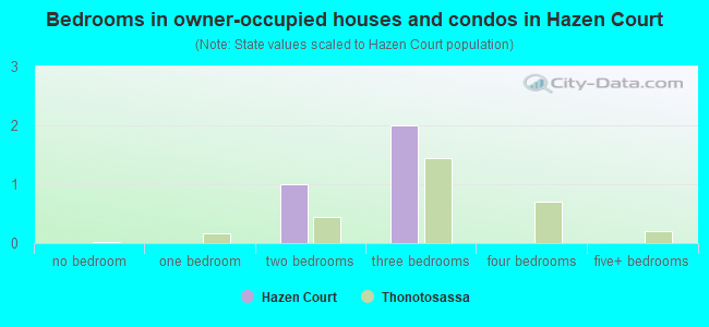 Bedrooms in owner-occupied houses and condos in Hazen Court