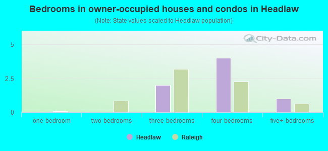 Bedrooms in owner-occupied houses and condos in Headlaw