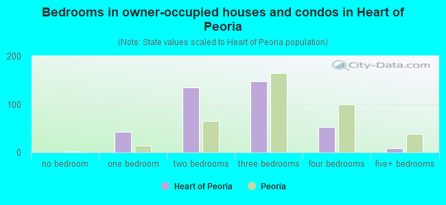 Bedrooms in owner-occupied houses and condos in Heart of Peoria