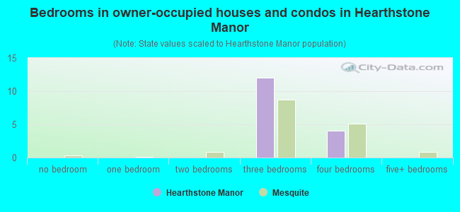 Bedrooms in owner-occupied houses and condos in Hearthstone Manor