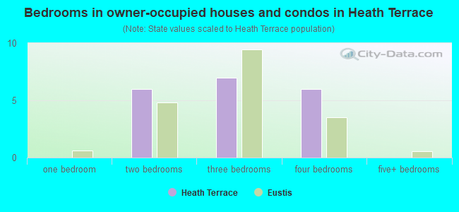 Bedrooms in owner-occupied houses and condos in Heath Terrace
