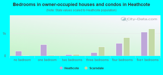 Bedrooms in owner-occupied houses and condos in Heathcote