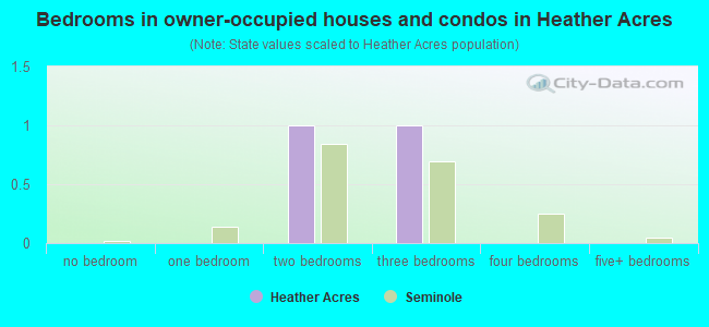 Bedrooms in owner-occupied houses and condos in Heather Acres