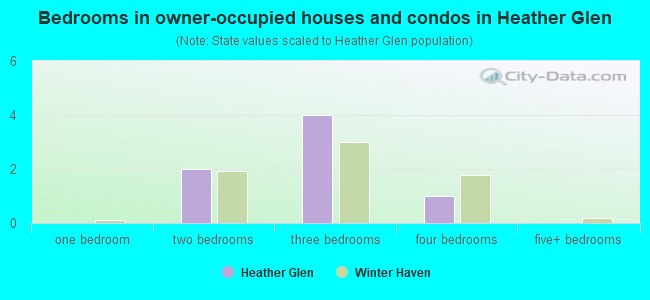 Bedrooms in owner-occupied houses and condos in Heather Glen