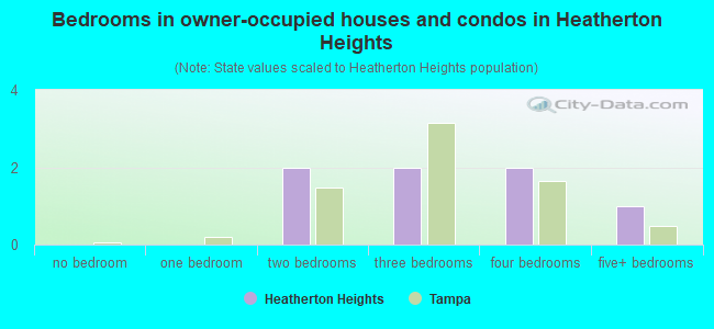 Bedrooms in owner-occupied houses and condos in Heatherton Heights
