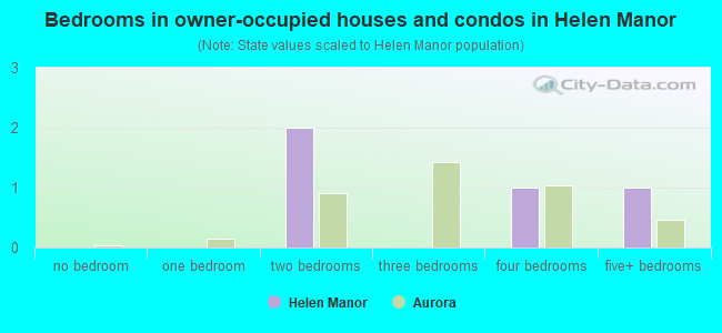 Bedrooms in owner-occupied houses and condos in Helen Manor