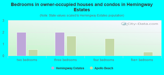 Bedrooms in owner-occupied houses and condos in Hemingway Estates