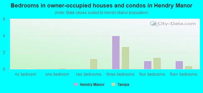 Bedrooms in owner-occupied houses and condos in Hendry Manor