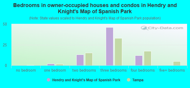 Bedrooms in owner-occupied houses and condos in Hendry and Knight's Map of Spanish Park