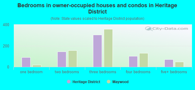 Bedrooms in owner-occupied houses and condos in Heritage District