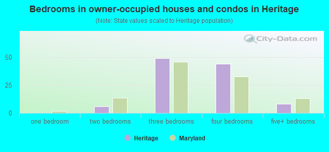 Bedrooms in owner-occupied houses and condos in Heritage