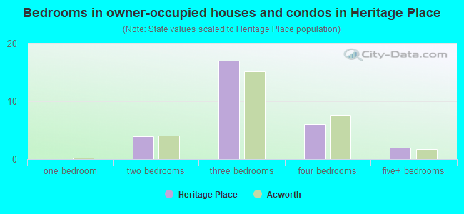 Bedrooms in owner-occupied houses and condos in Heritage Place