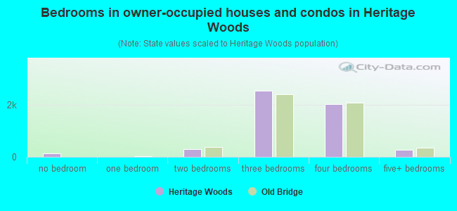 Bedrooms in owner-occupied houses and condos in Heritage Woods