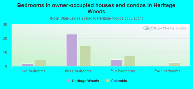 Bedrooms in owner-occupied houses and condos in Heritage Woods