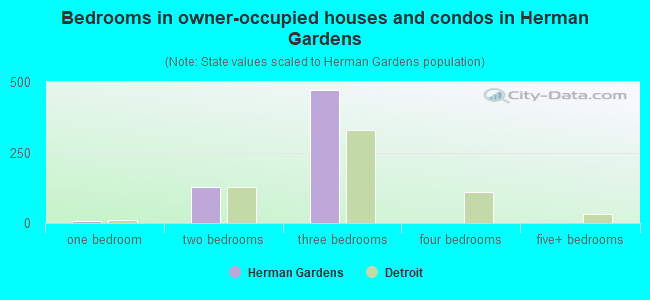 Bedrooms in owner-occupied houses and condos in Herman Gardens