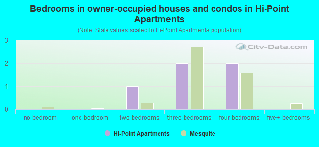 Bedrooms in owner-occupied houses and condos in Hi-Point Apartments