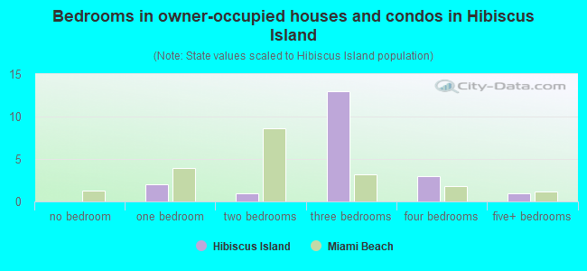 Bedrooms in owner-occupied houses and condos in Hibiscus Island