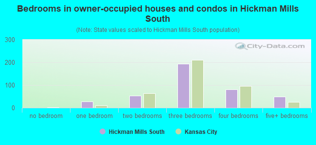 Bedrooms in owner-occupied houses and condos in Hickman Mills South