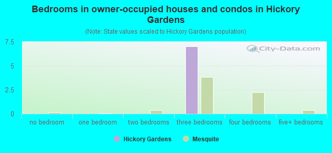 Bedrooms in owner-occupied houses and condos in Hickory Gardens